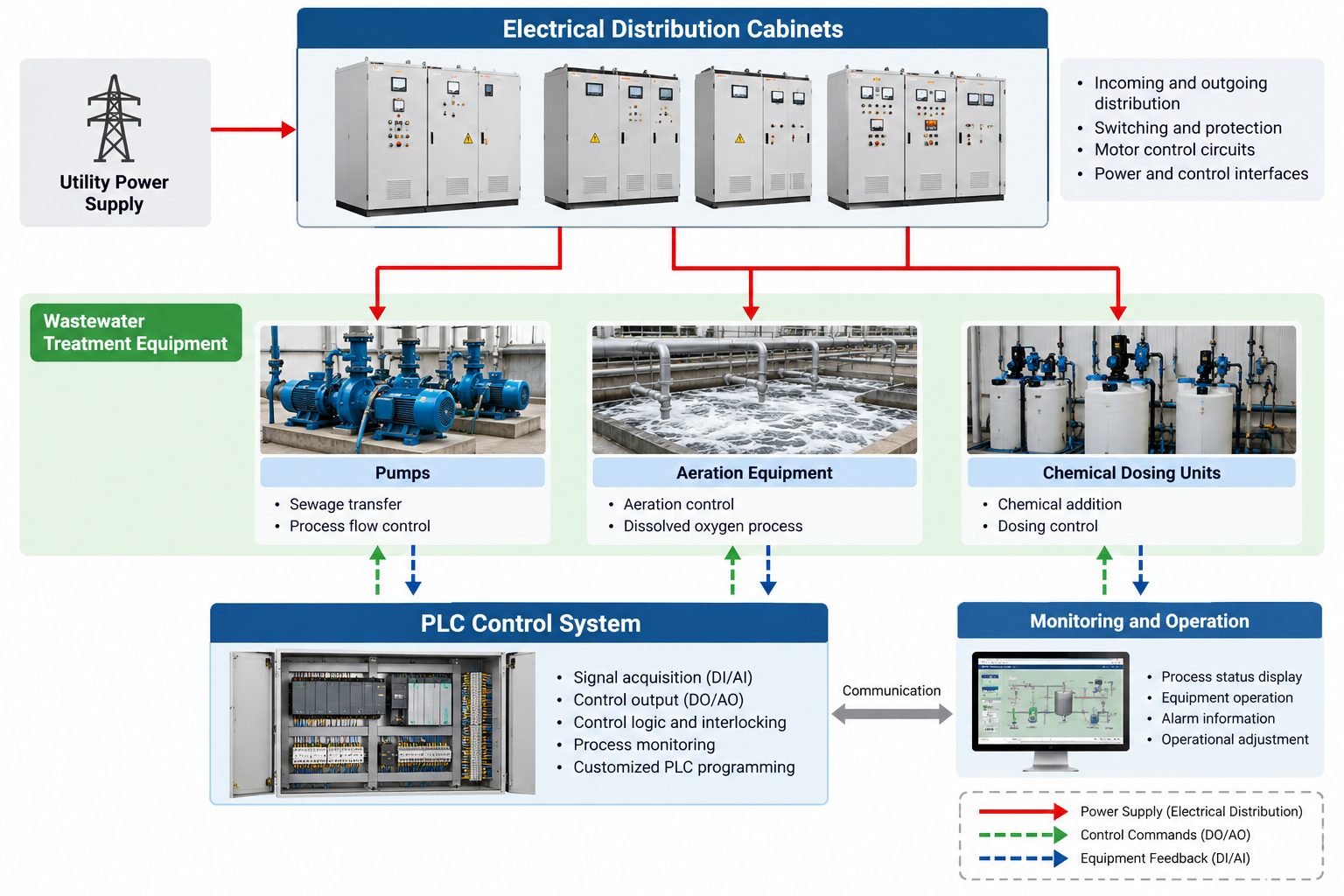 Conceptual electrical power distribution and PLC automation architecture for wastewater treatment equipment